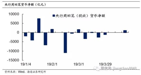 三、货币利率脱离下轨。