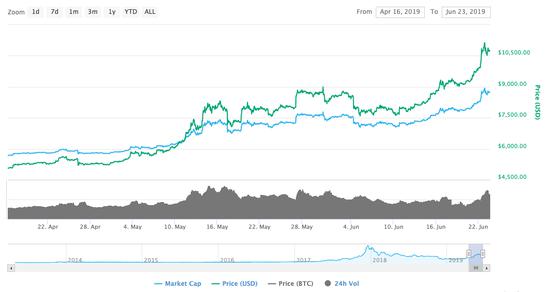 圖/coinmarketcap