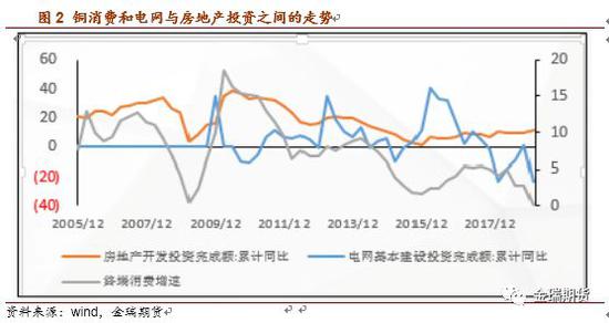 一、复盘地产铜消费