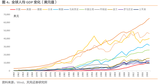 中国人均gdp已达到什么水平_等什么君
