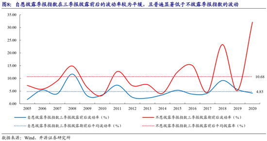 开源策略:证监会不再要求强制披露季报 投资者或偏向自愿披露公司