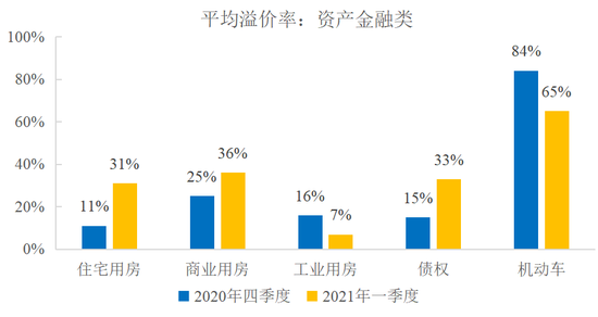 图25  主要资产（资产金融类）溢价率