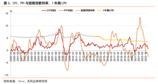 天风固收：通缩，怎么办？
