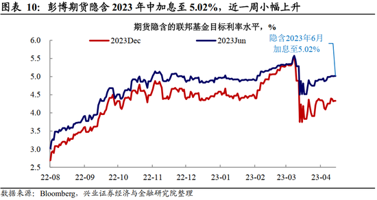全球央行追踪：美国紧信用，欧洲仍放鹰