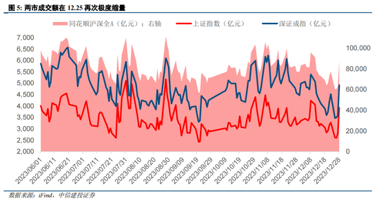 中信建投策略：迎接春季行情，如调整是机会