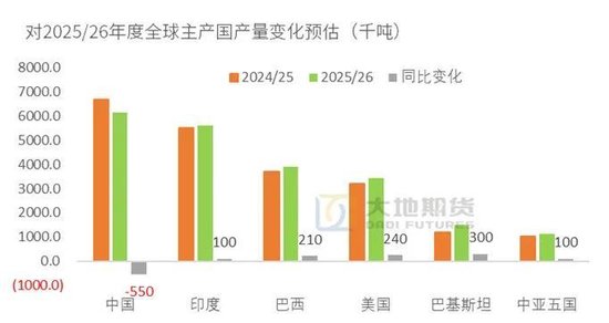 大地期货棉花半年报:“加关税”预期下的“危”与“机” 第21张 大地期货棉花半年报:“加关税”预期下的“危”与“机” 第21张