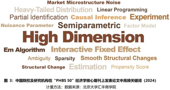 2024年度报告 | PHBS 50中国经济管理学科国际科研发表 第6张 2024年度报告 | PHBS 50中国经济管理学科国际科研发表 第6张
