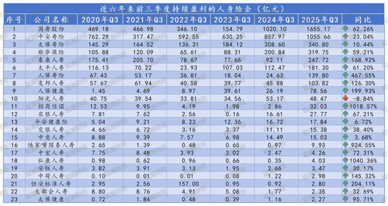 排行榜丨4600亿再创新高!国寿、平安贡献人身险业近6成利润,“人保系”险企猛增