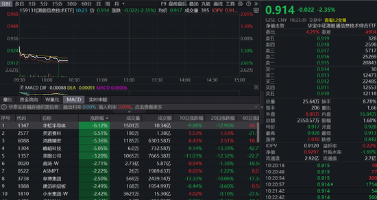“港股芯片”产业链集体回调，华虹半导体大跌逾6%！港股信息技术ETF（159131）跌超2%盘中获净申购400万份