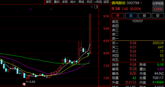 300798，直线封板！化工股，涨停潮！
