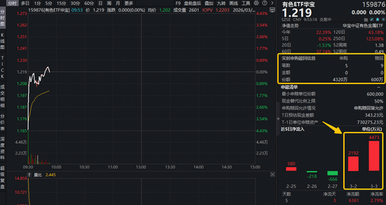 中东局势点燃HALO策略！铝价或超预期上涨！中国铝业涨近4%，有色ETF（159876）获资金实时净申购3720万份！