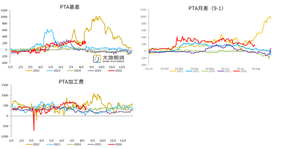PX-PTA-MEG:双海峡封锁背景下,关注旺季成色