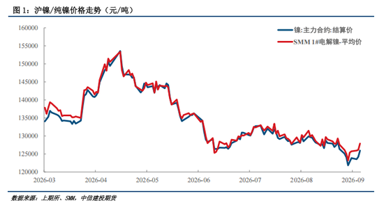 【建投有色】镍：3Q26产业链矛盾分析与后市展望