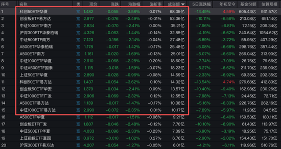 早盘就动手！多只宽基ETF突然放量，中小盘ETF成交额已超昨日全天