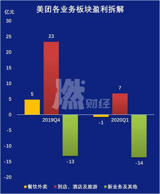 美团各业务经营利润拆解??制图 /?燃财经