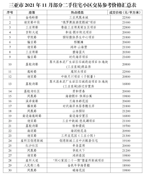 来源:三亚市房地产交易中心官微