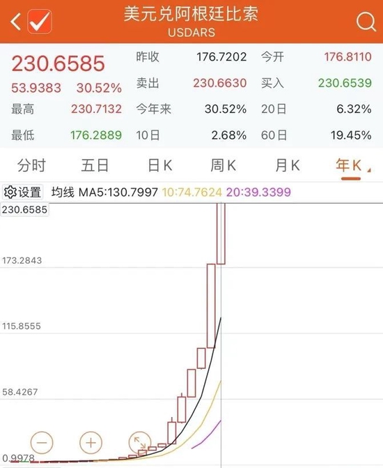 “哭泣”的阿根廷：基准利率97%！