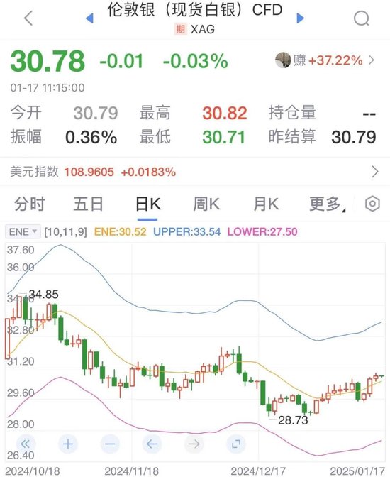 伦敦金银价格走势   数据来源：新浪财经