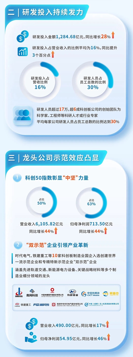 上交所：2022年科创板公司营业收入破万亿，净利润超千亿，近7成公司营业收入增长，23家增幅翻番（图解）