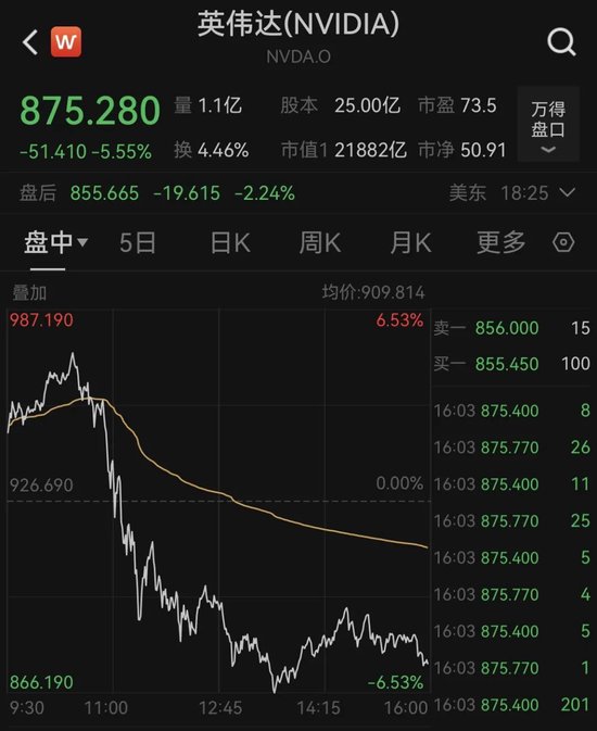 突然逆转！AI巨头大跌