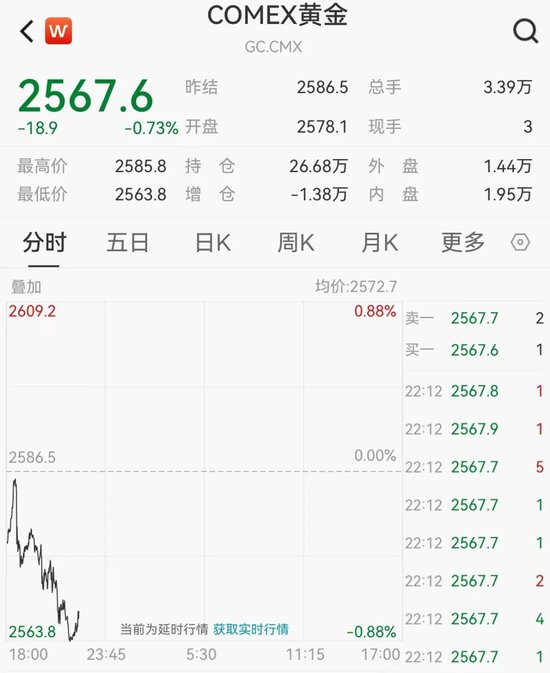 价格持续回落 黄金跌上热搜  第3张