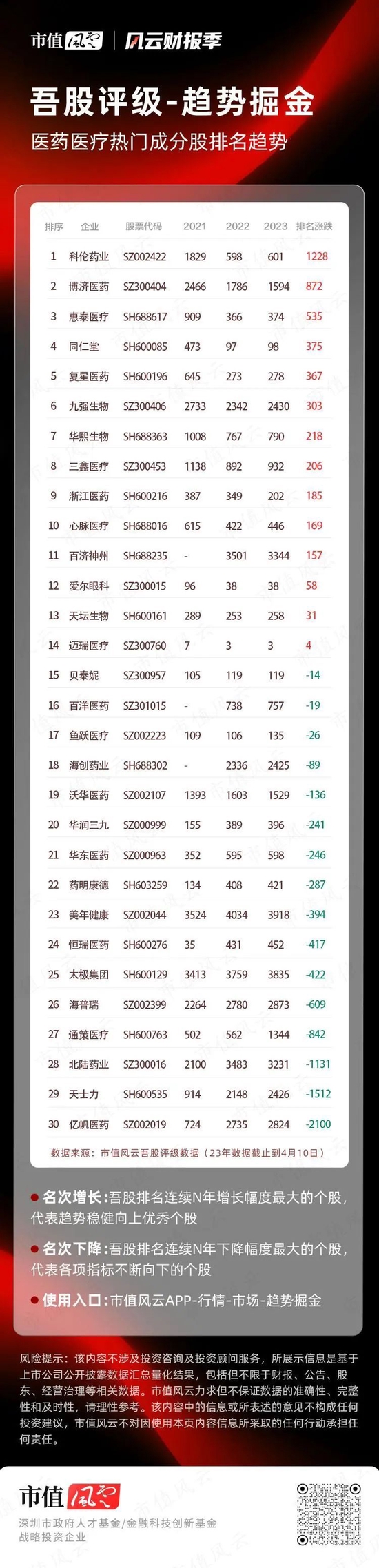 经历两年多调整，医药板块重获主动权益基金大幅加仓，投资范式变化后，行业的投资机会在哪里？