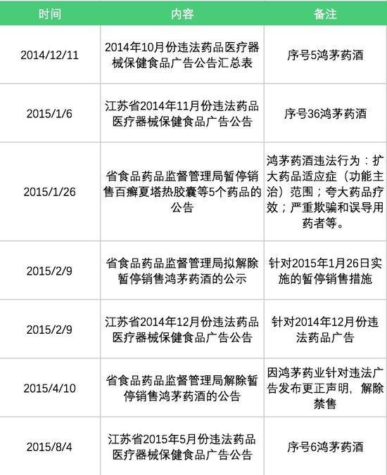 表格整理:春雨醫生