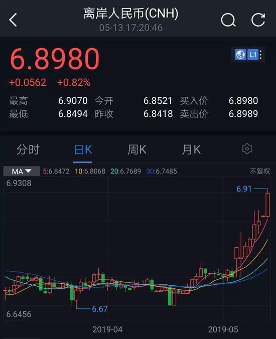 6.9破了!人民币汇率刚下跌600点 最新解读来了