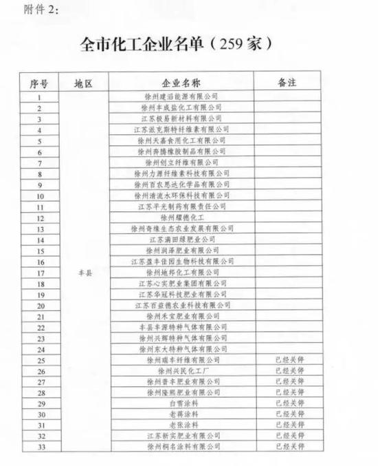江苏化工整治“风暴”再升级！超4000家关停