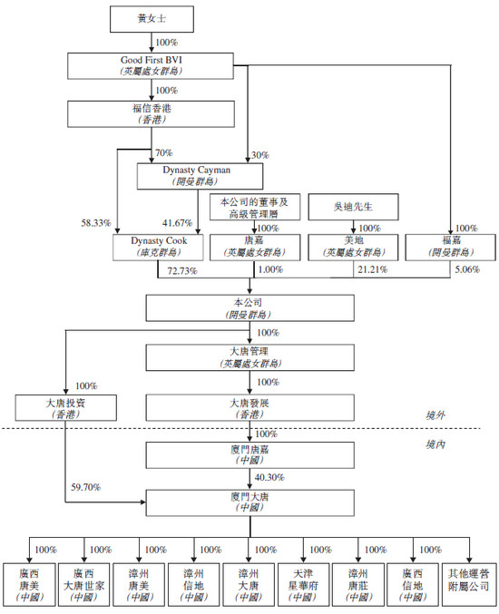 大唐地产IPO难关：负债王51次质押股权  爱拳击的掌门人