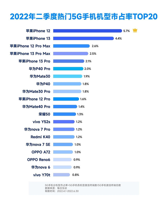 图源：《2022年二季度5G手机报告》