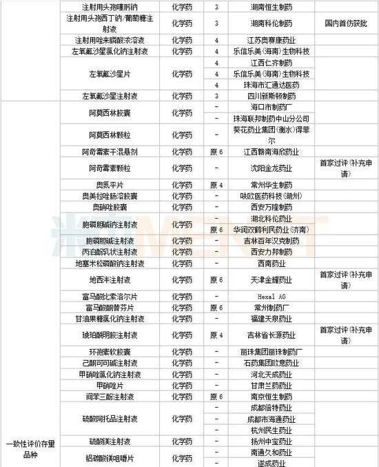 3月6个1类新药，4个改良型新药报产，4个生物类似药获批，11个品种决出首仿