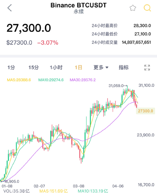 突然跳水！“7万人爆仓”