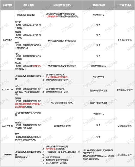 图/截至2025年8月4日,金融监管总局体系年内对上海银行违规行为行政处罚情况汇总(贝壳财经记者根据金融监管总局官网信息制图)