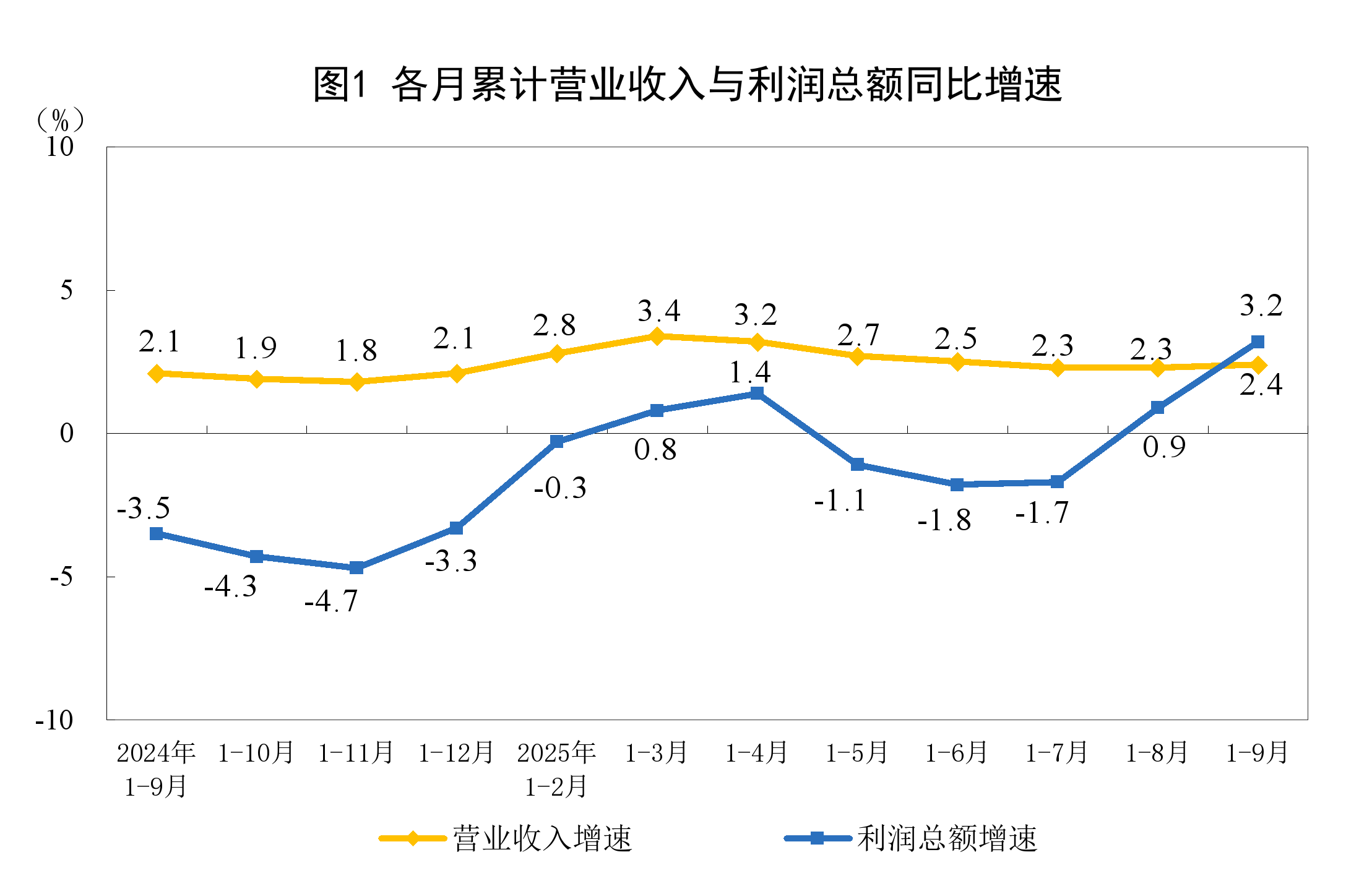 国家统计局:1—9月全国规模以上工业企业利润增长3.2% 国家统计局:1—9月全国规模以上工业企业利润增长3.2%