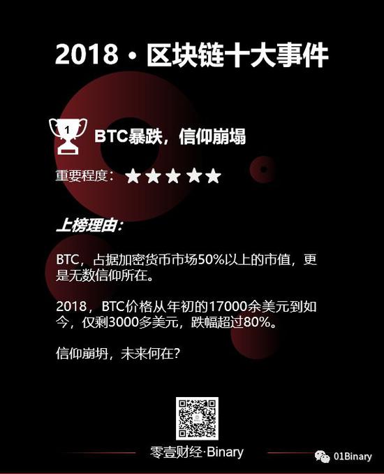 2017年年底,BTC价格冲上19000美元的历史新高之后,开始回落。
