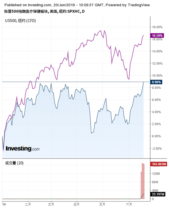 今年以来医疗保健股与标普500走势对比