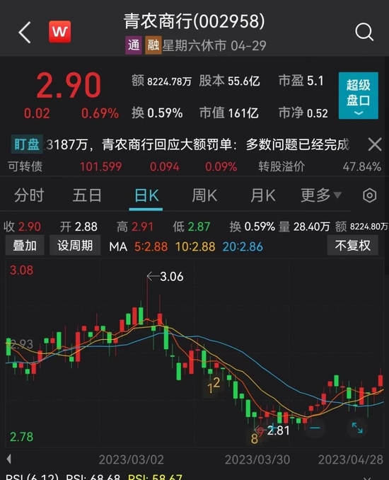 重罚！罚！罚！一大波银行罚单袭来，青岛农商银行被罚3087.27万元，广发银行杭州分行被罚405万元