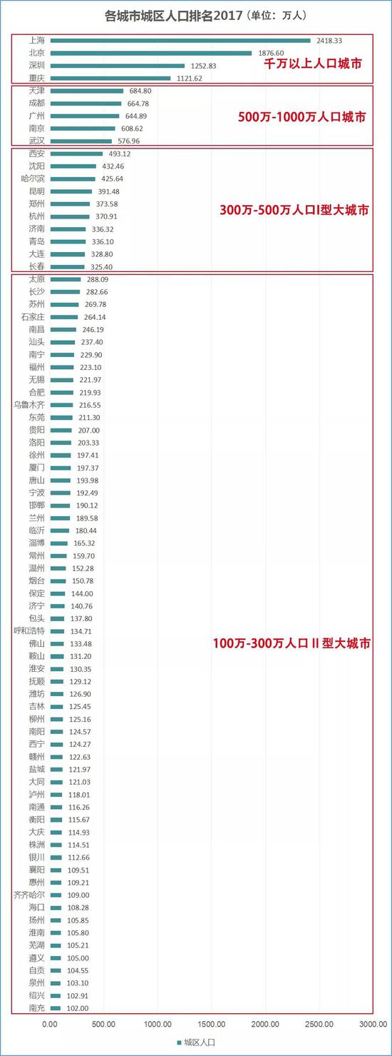 这些城市要取消落户限制(附100万人口以上城市排名)