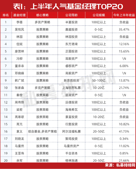 “私募魔女”李蓓遭遇“史诗级回撤”?刚刚晋升人气榜单第一,又有这些新目标……