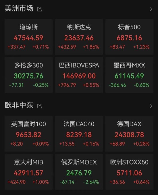 中国资产爆发!美股三大指数全线上涨 中国资产爆发!美股三大指数全线上涨