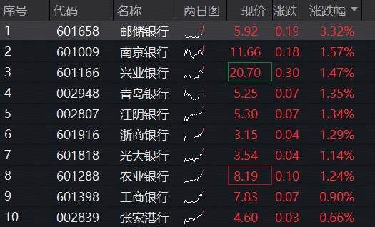迅速突破，双百亿银行ETF（512800）续涨逾1%，站上半年线！农业银行15连阳，累计涨幅近25%