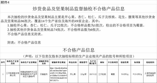 ▲三只松鼠旗下的开心果曾被查出霉菌超标。来源：国家食品药品监督管理总局