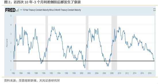 但倒挂距离衰退的时长不一,因而利差倒挂并不是一个好的择时指标。