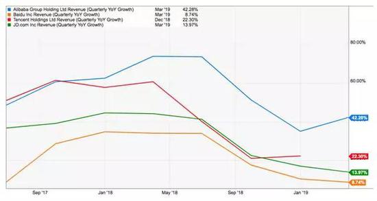 图:与腾讯,百度和JD相比,阿里巴巴的收入增长。