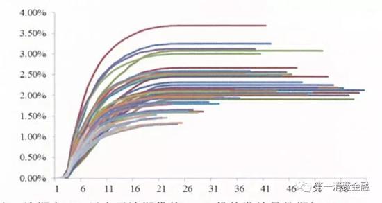 图30 平安银行信用卡分期贷款M1+逾期率(中诚信)