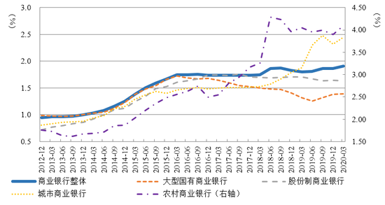 图5  主要类型银行不良率变化情况 数据来源：中国银保监会。