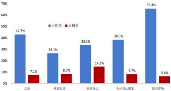 图5 ESG与CFP相关性研究结果（跨区域）