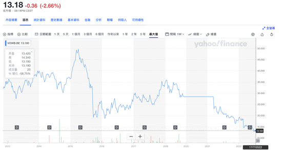 ▲大众集团股价走势（2013～2022年7月23日）