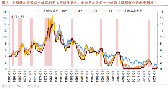 招商策略：从美债倒挂到美国经济衰退，如何影响A股？